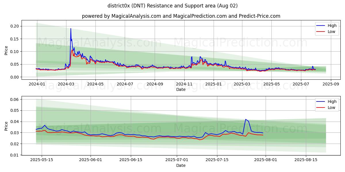  地区0x (DNT) Support and Resistance area (31 Jul) 