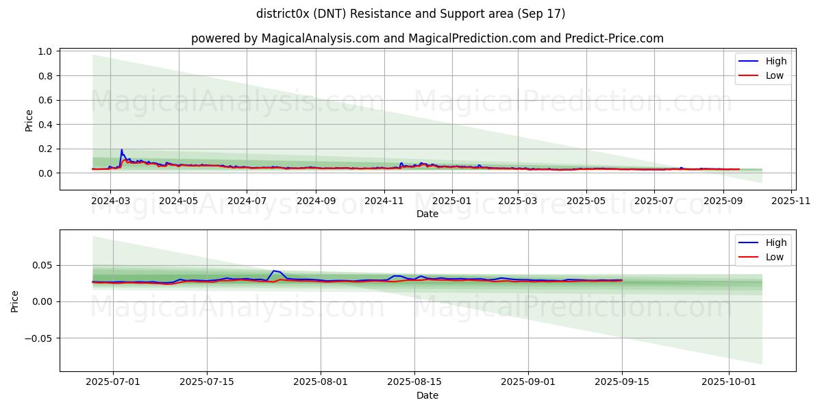  district0x (DNT) Support and Resistance area (16 Sep) 