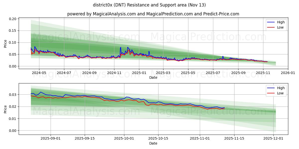  distrikt0x (DNT) Support and Resistance area (12 Nov) 
