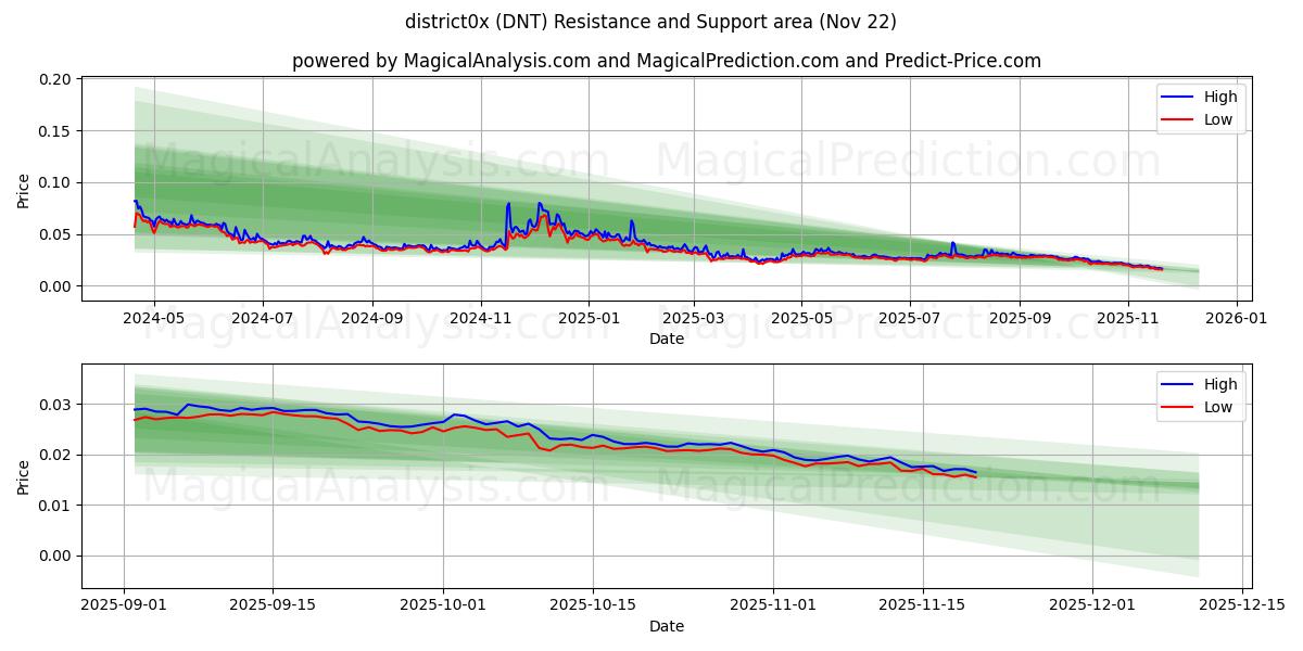  district0x (DNT) Support and Resistance area (21 Nov) 