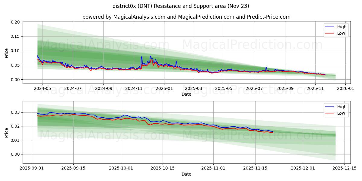  district0x (DNT) Support and Resistance area (22 Nov) 