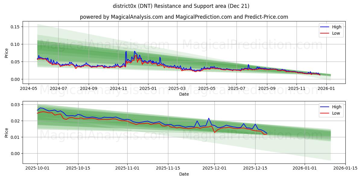  district0x (DNT) Support and Resistance area (20 Dec) 