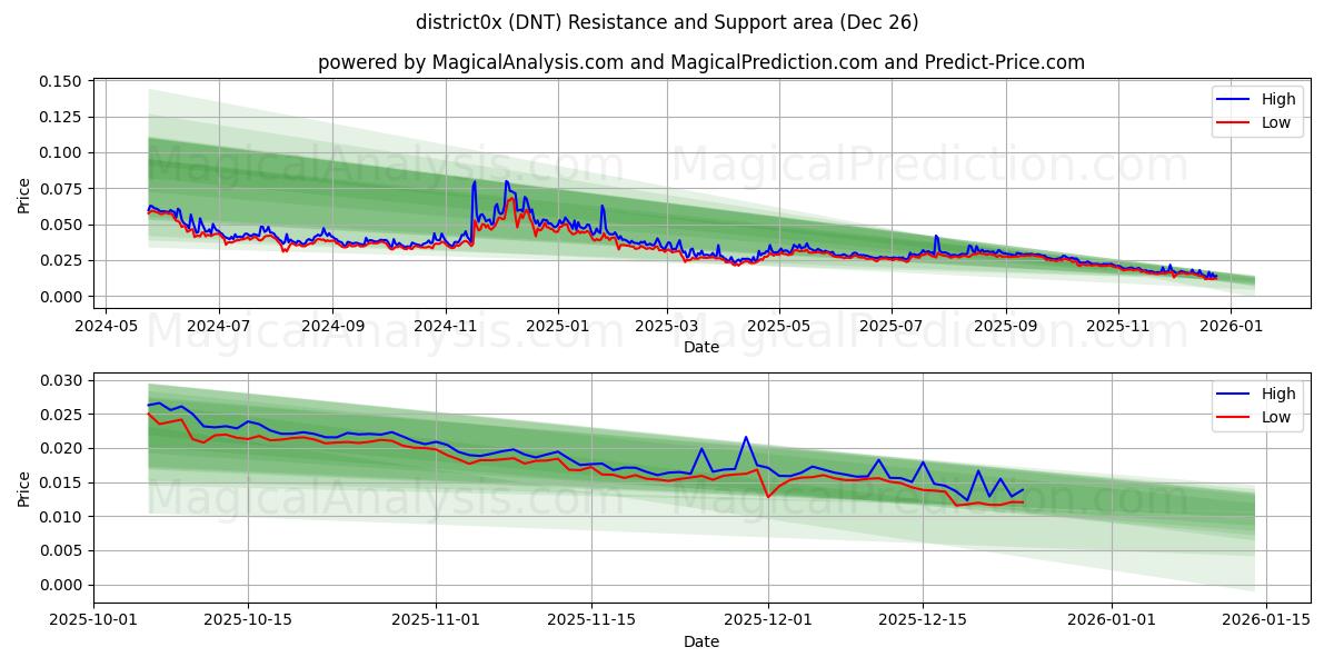  district0x (DNT) Support and Resistance area (25 Dec) 