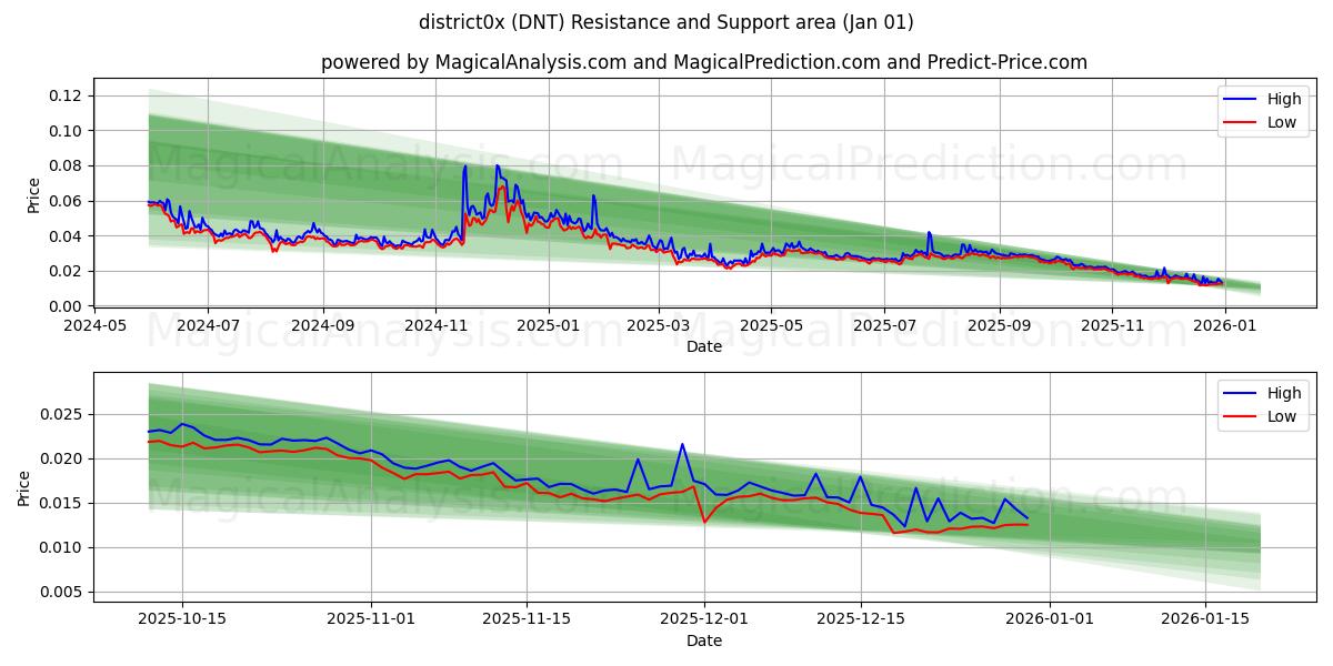  district0x (DNT) Support and Resistance area (31 Dec) 