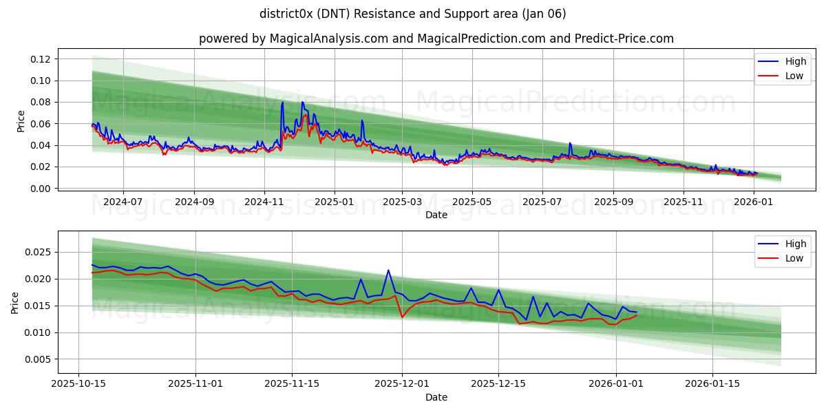  district0x (DNT) Support and Resistance area (01 Jan) 