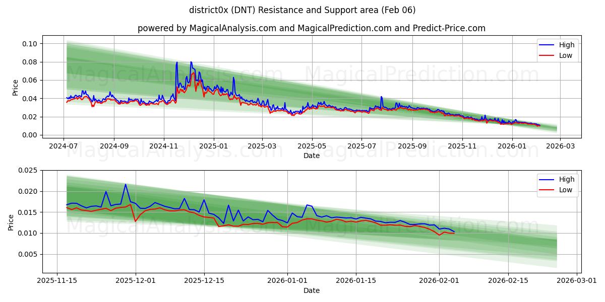  distretto0x (DNT) Support and Resistance area (05 Feb) 