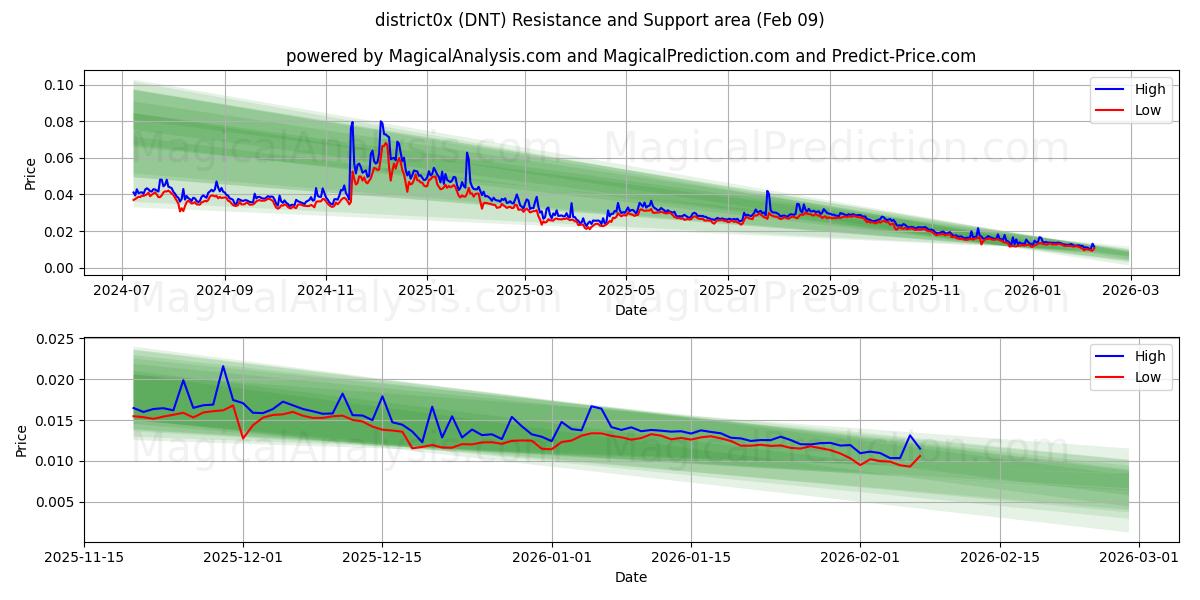  district0x (DNT) Support and Resistance area (07 Feb) 