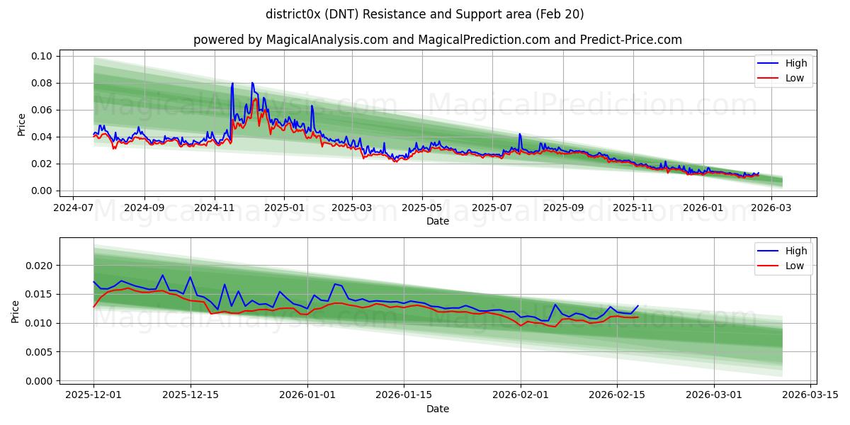  district0x (DNT) Support and Resistance area (19 Feb) 
