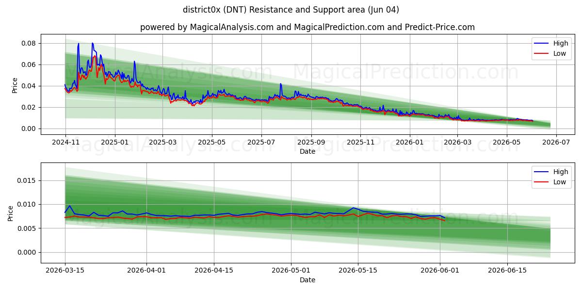  distretto0x (DNT) Support and Resistance area (03 Jun) 