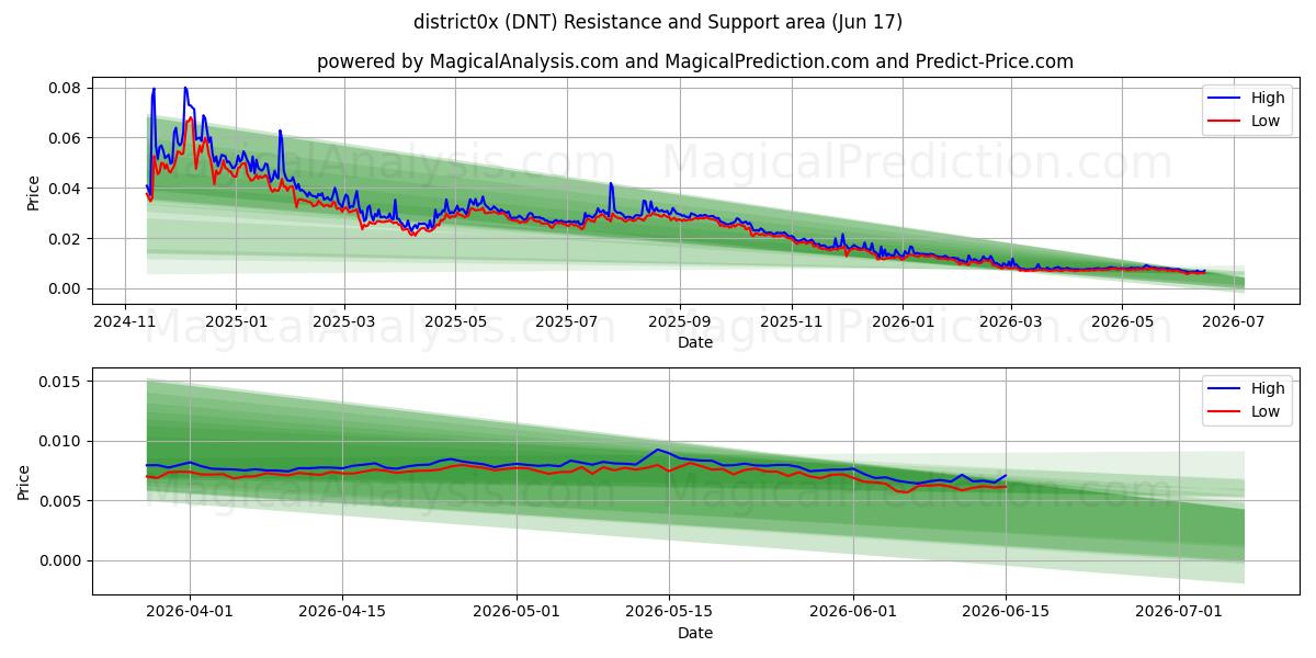  distrito0x (DNT) Support and Resistance area (11 Jun) 
