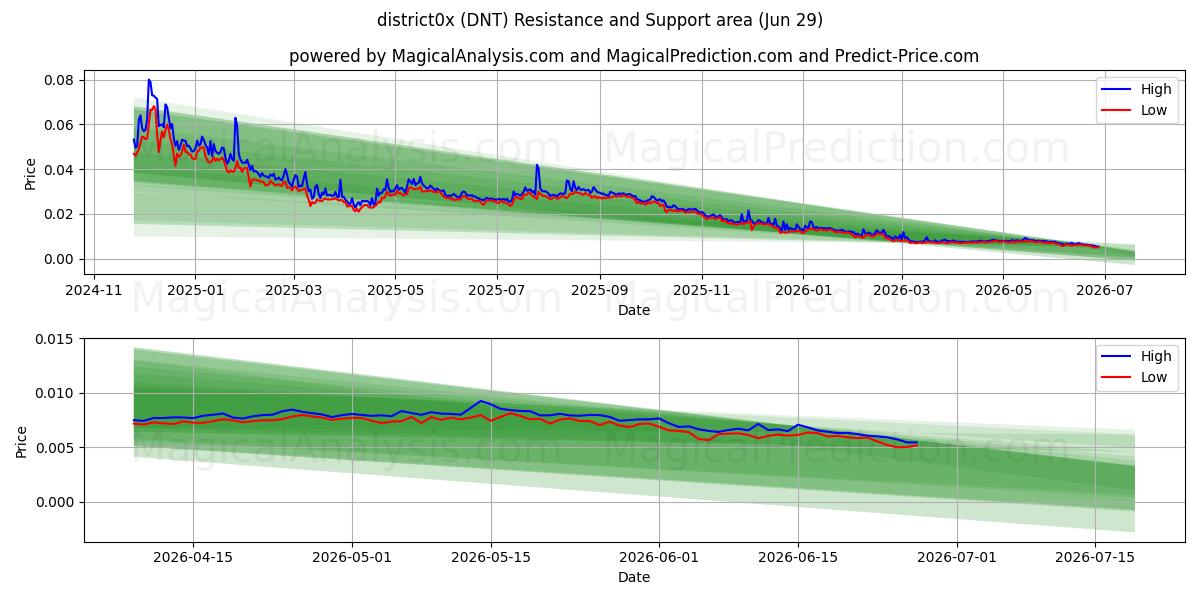  wijk0x (DNT) Support and Resistance area (28 Jun) 