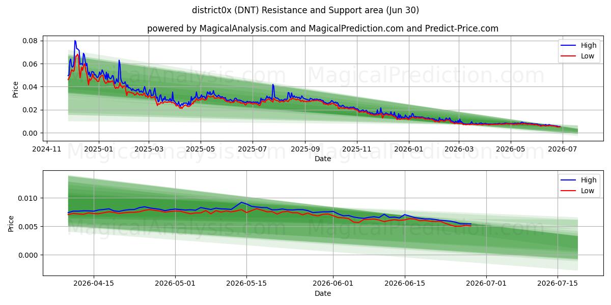  region0x (DNT) Support and Resistance area (29 Jun) 