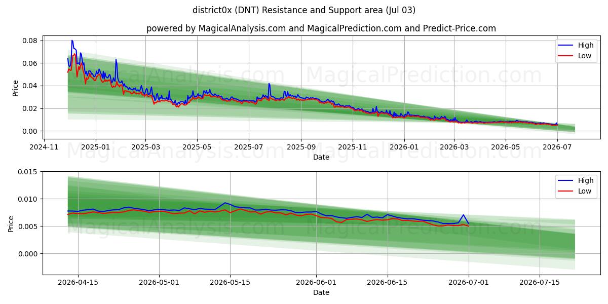  地区0x (DNT) Support and Resistance area (02 Jul) 