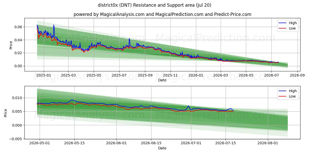  region0x (DNT) Support and Resistance area (19 Jul) 