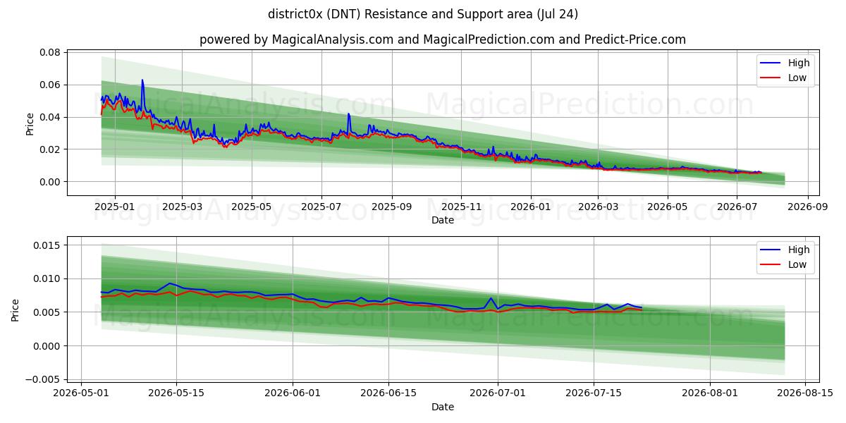  distrikt0x (DNT) Support and Resistance area (23 Jul) 