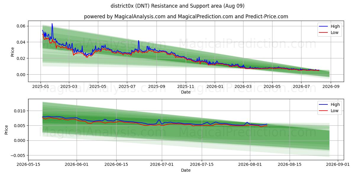  distrikt0x (DNT) Support and Resistance area (08 Aug) 