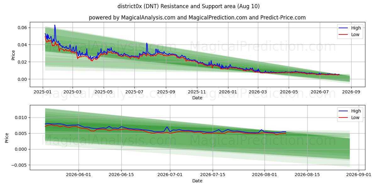  district0x (DNT) Support and Resistance area (09 Aug) 