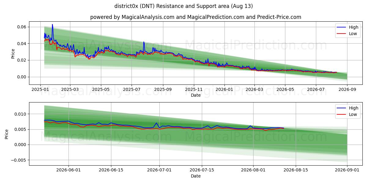  Bezirk0x (DNT) Support and Resistance area (12 Aug) 