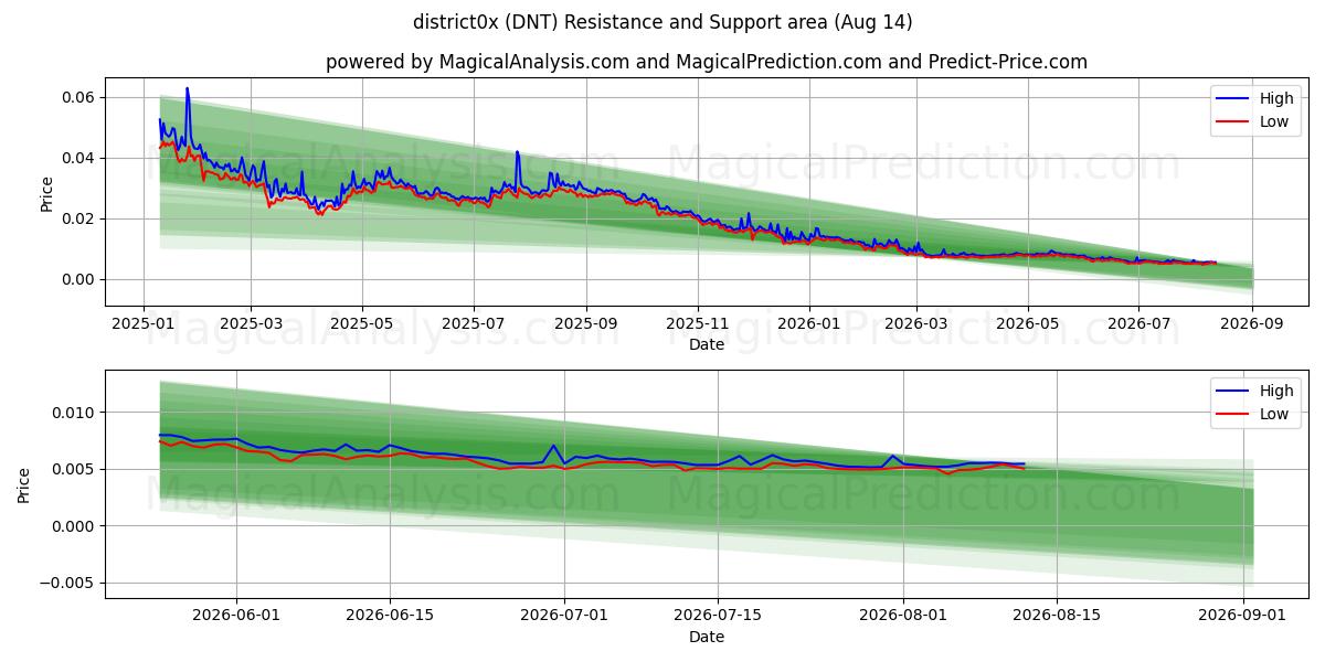  distrito0x (DNT) Support and Resistance area (13 Aug) 
