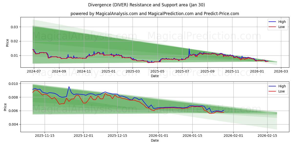  Дивергенция (DIVER) Support and Resistance area (29 Jan) 