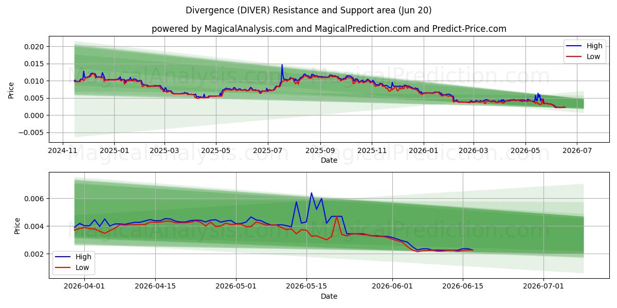  Divergenza (DIVER) Support and Resistance area (19 Jun) 