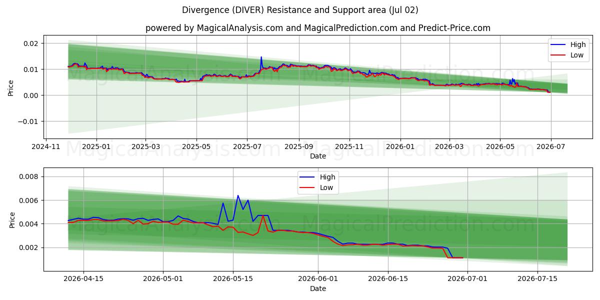  विचलन (DIVER) Support and Resistance area (01 Jul) 