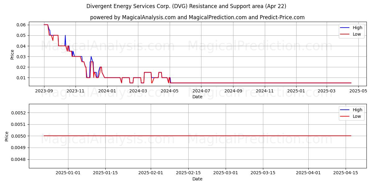  Divergent Energy Services Corp. (DVG) Support and Resistance area (22 Apr) 