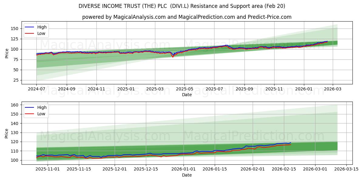  DIVERSE INCOME TRUST (THE) PLC  (DIVI.L) Support and Resistance area (19 Feb) 