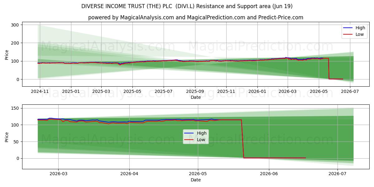  DIVERSE INCOME TRUST (THE) PLC  (DIVI.L) Support and Resistance area (18 Jun) 