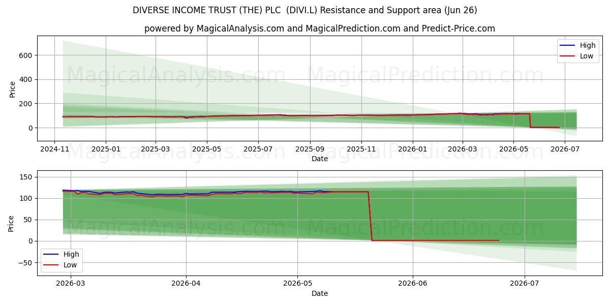  DIVERSE INCOME TRUST (THE) PLC  (DIVI.L) Support and Resistance area (25 Jun) 