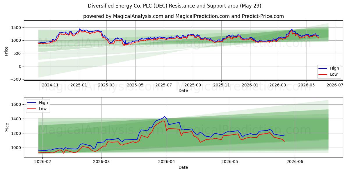  Diversified Energy Co. PLC (DEC) Support and Resistance area (28 May) 