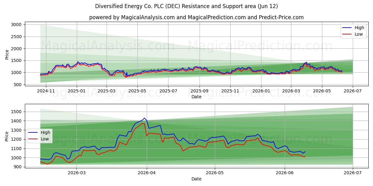  Diversified Energy Co. PLC (DEC) Support and Resistance area (11 Jun) 
