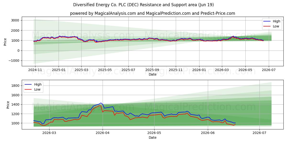  Diversified Energy Co. PLC (DEC) Support and Resistance area (18 Jun) 