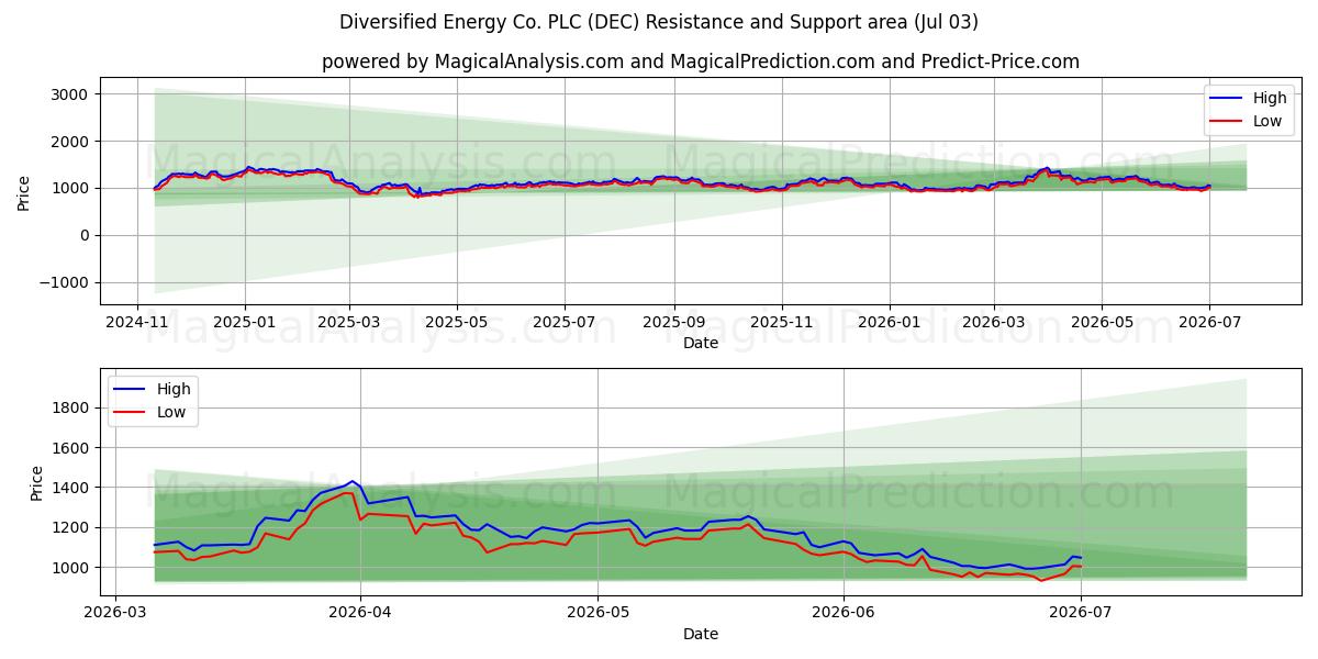  Diversified Energy Co. PLC (DEC) Support and Resistance area (02 Jul) 