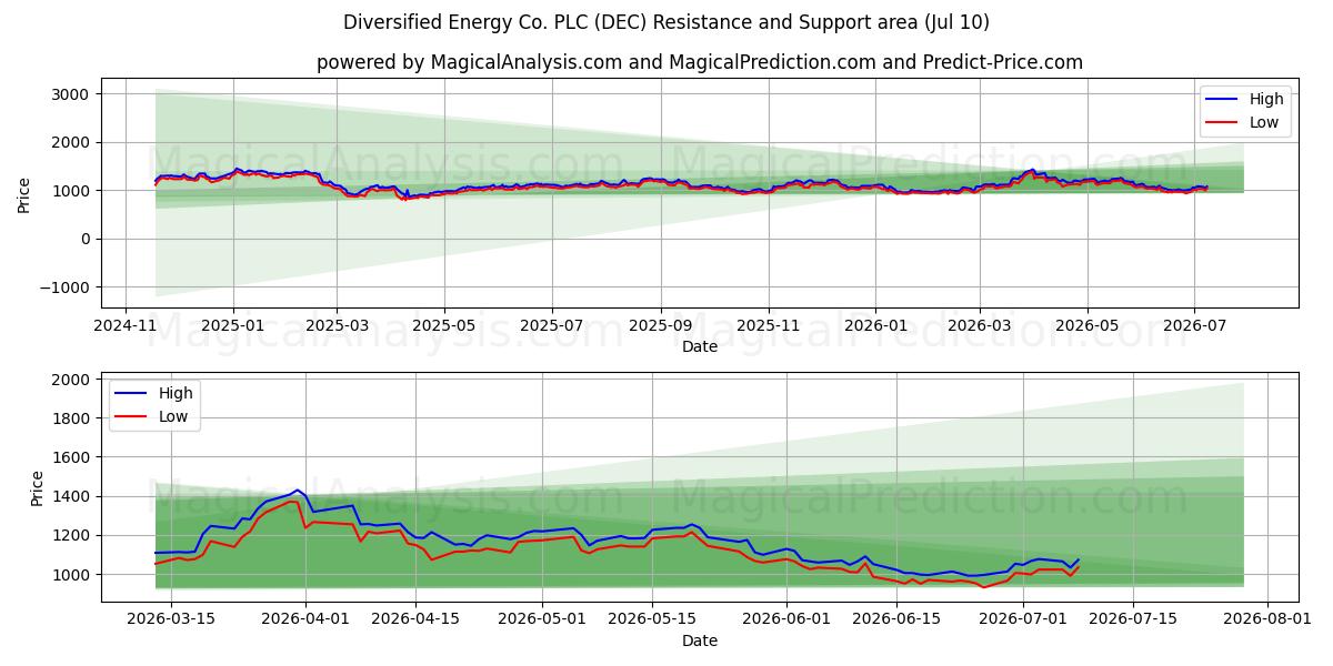  Diversified Energy Co. PLC (DEC) Support and Resistance area (09 Jul) 