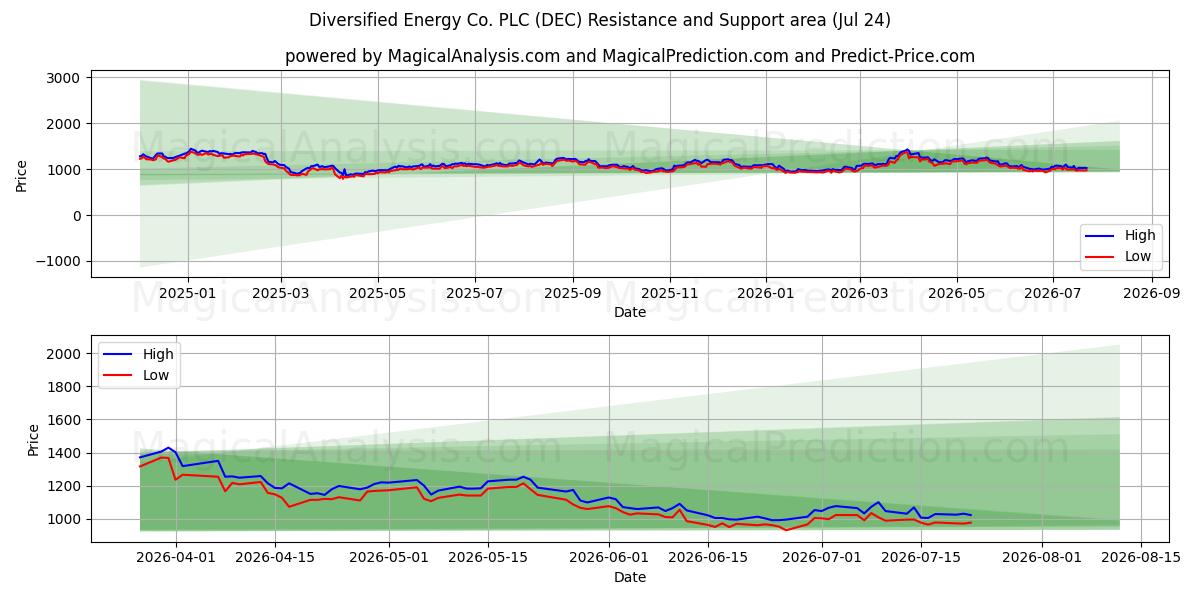 Diversified Energy Co. PLC (DEC) Support and Resistance area (23 Jul) 