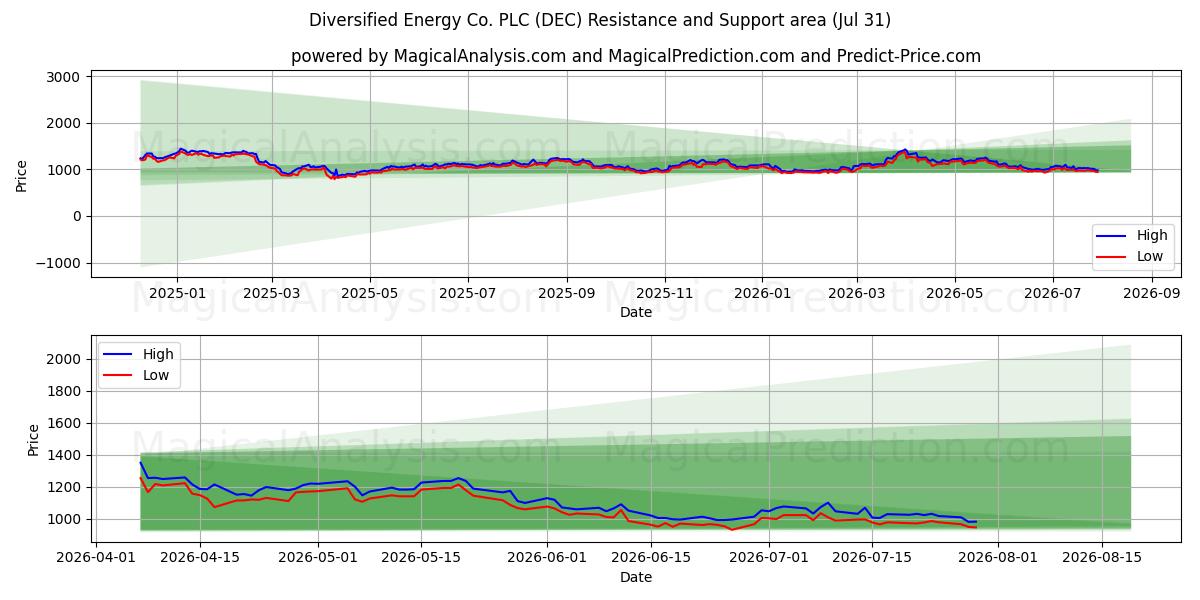  Diversified Energy Co. PLC (DEC) Support and Resistance area (30 Jul) 