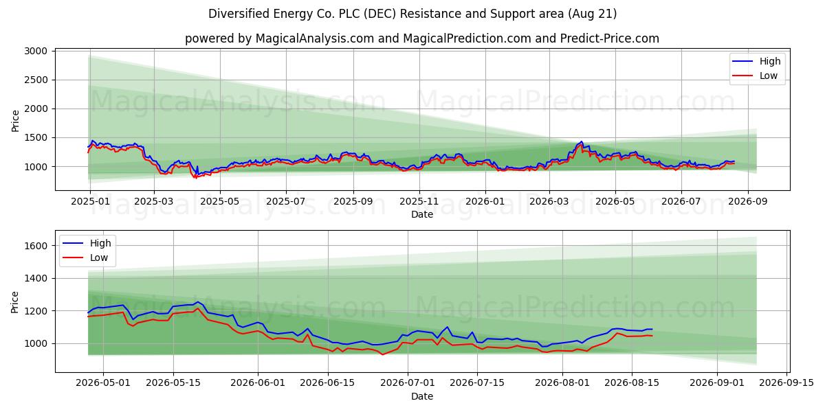  Diversified Energy Co. PLC (DEC) Support and Resistance area (20 Aug) 