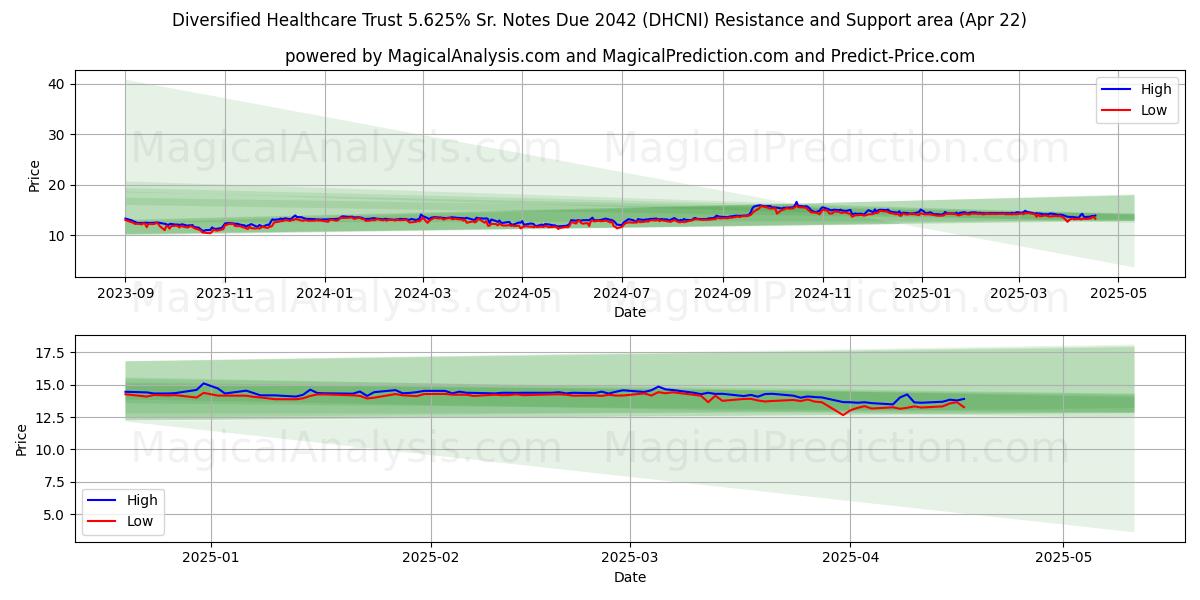  Diversified Healthcare Trust 5.625% Sr. Notes Due 2042 (DHCNI) Support and Resistance area (22 Apr) 