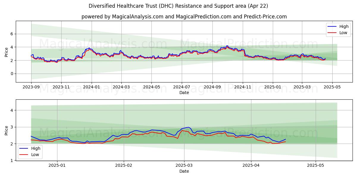  Diversified Healthcare Trust (DHC) Support and Resistance area (22 Apr) 