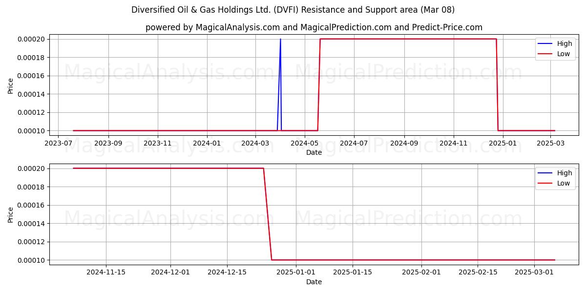  Diversified Oil & Gas Holdings Ltd. (DVFI) Support and Resistance area (14 Mar) 