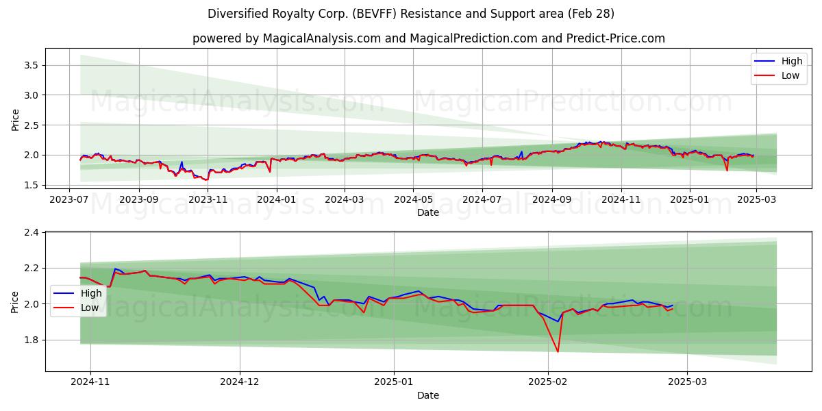  Diversified Royalty Corp. (BEVFF) Support and Resistance area (14 Mar) 