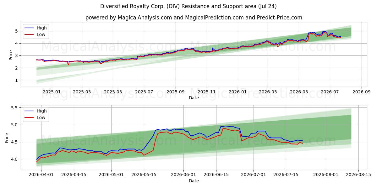  Diversified Royalty Corp. (DIV) Support and Resistance area (23 Jul) 