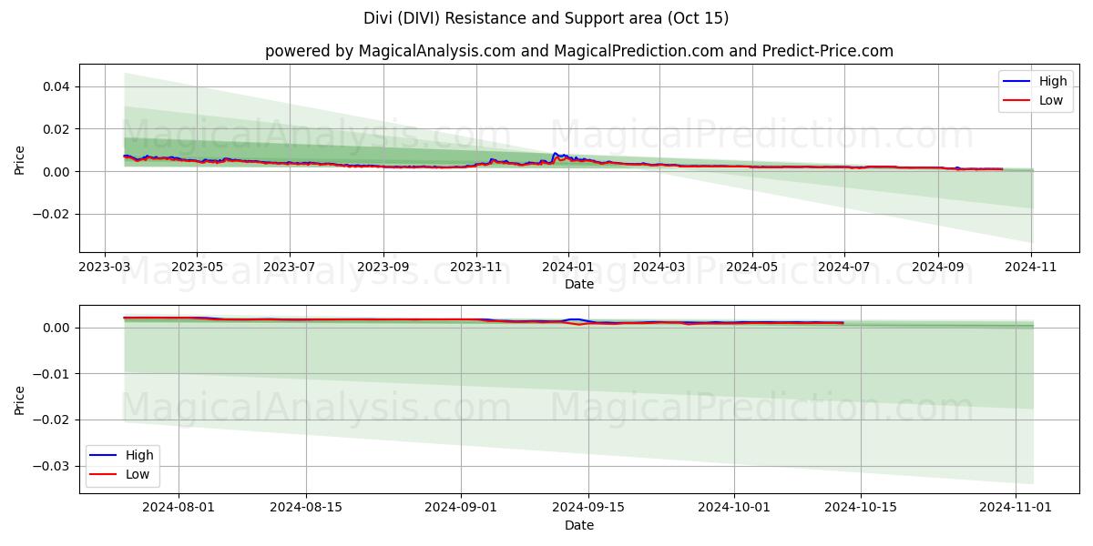  divid (DIVI) Support and Resistance area (15 Oct) 