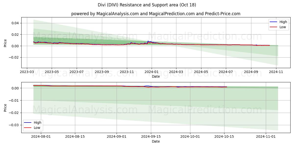  Divi (DIVI) Support and Resistance area (18 Oct) 