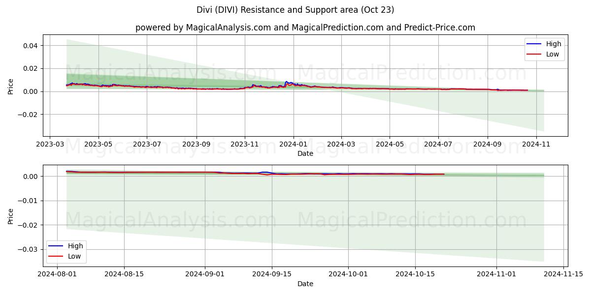  Divi (DIVI) Support and Resistance area (23 Oct) 