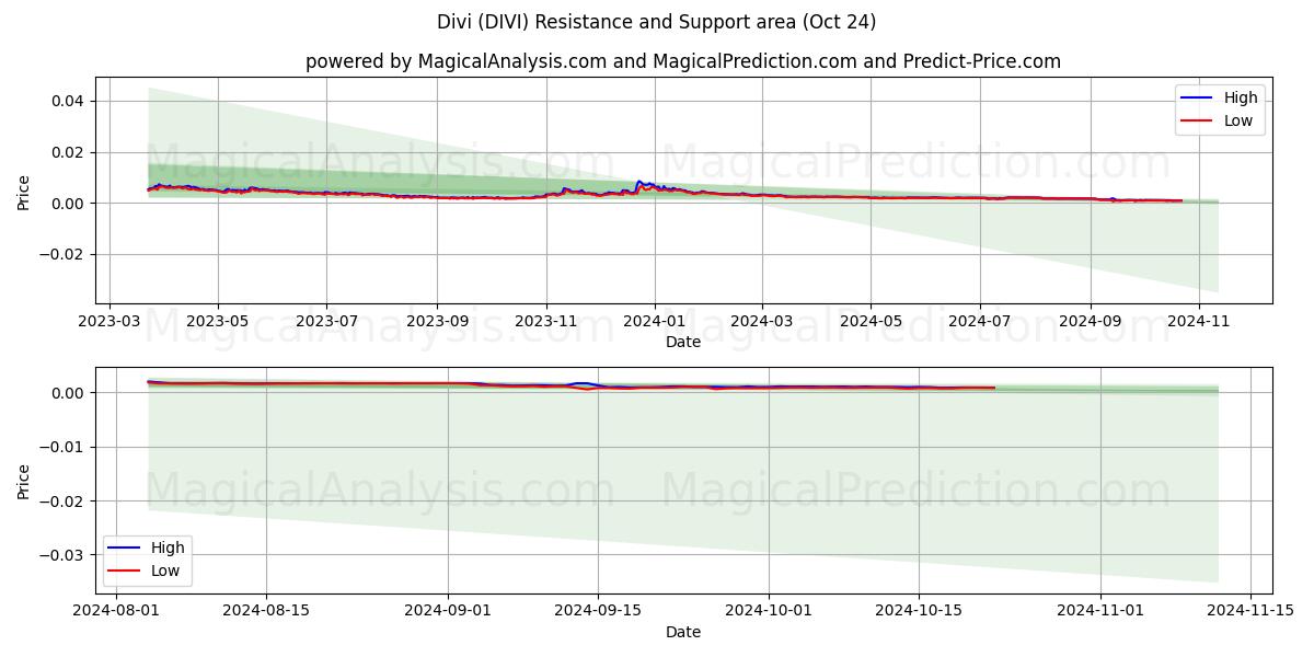  Divi (DIVI) Support and Resistance area (24 Oct) 