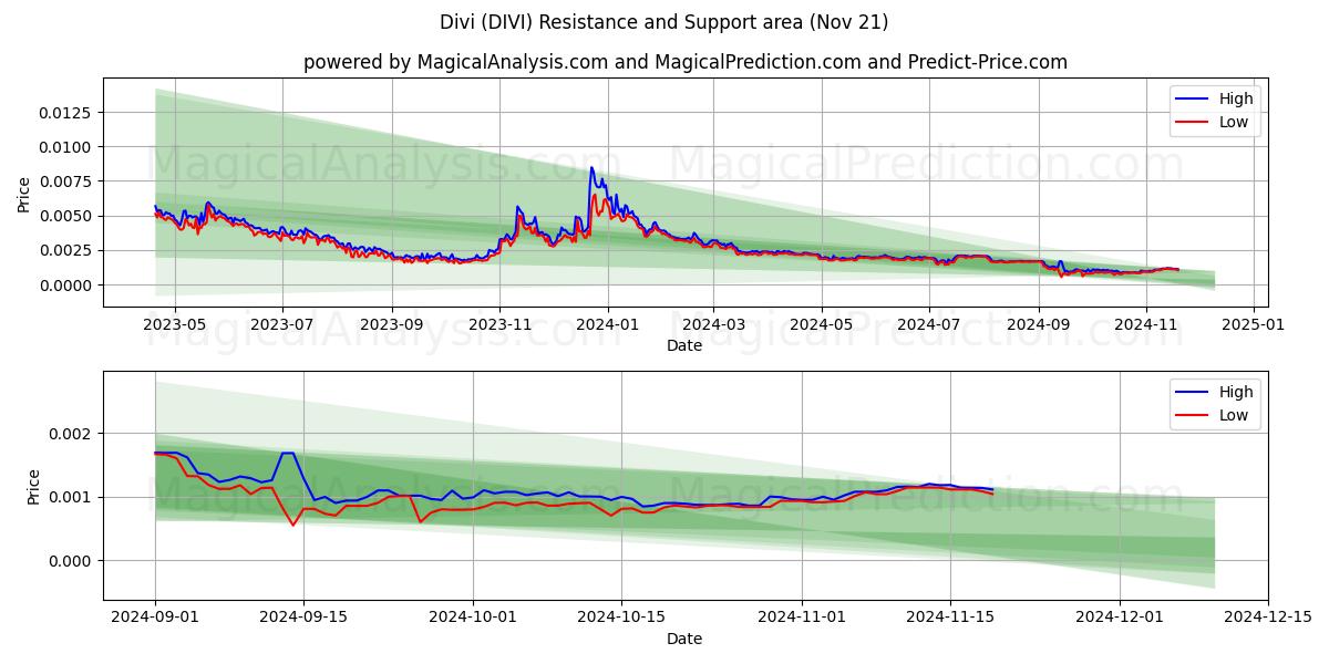  प्रखंड (DIVI) Support and Resistance area (21 Nov) 