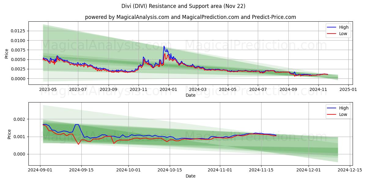  Divi (DIVI) Support and Resistance area (22 Nov) 