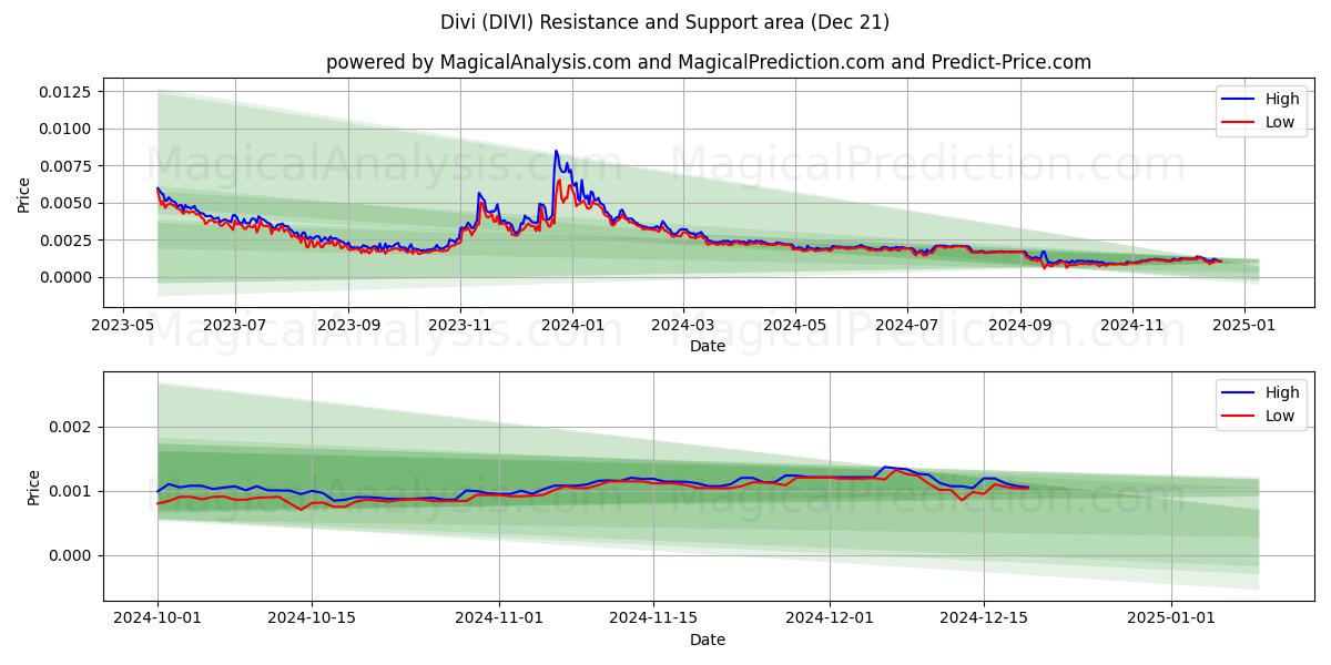  Divi (DIVI) Support and Resistance area (21 Dec) 